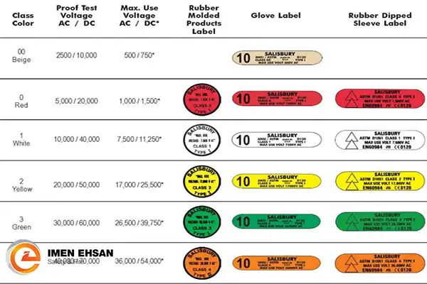 استاندارد ASTM دستکش عایق برق